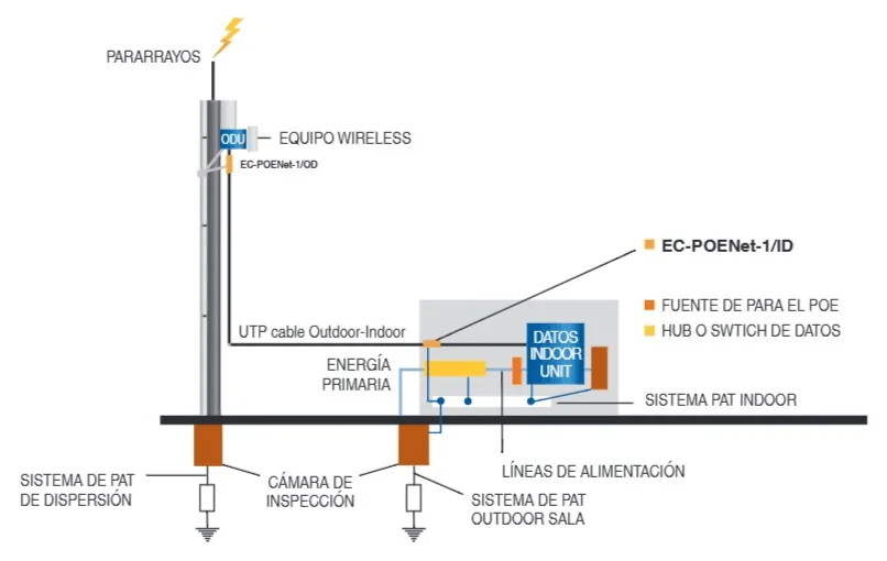Diagrama de conexión del EC-POENet-1 Series